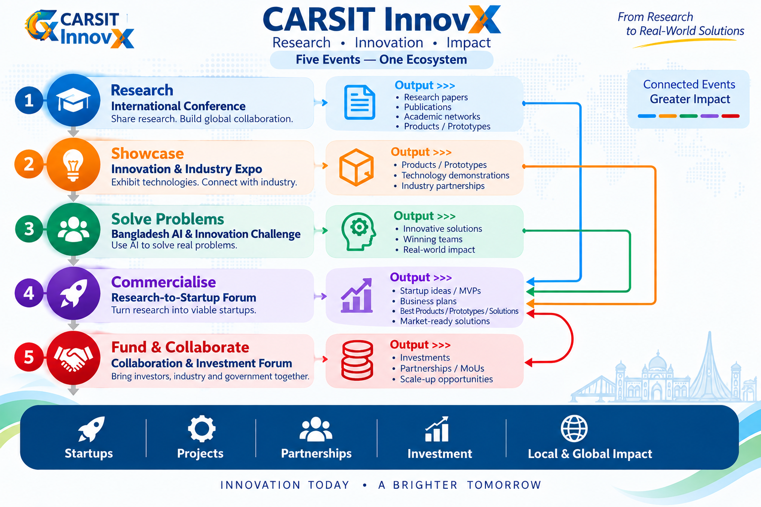 CARSIT InnovX Five Events — One Ecosystem